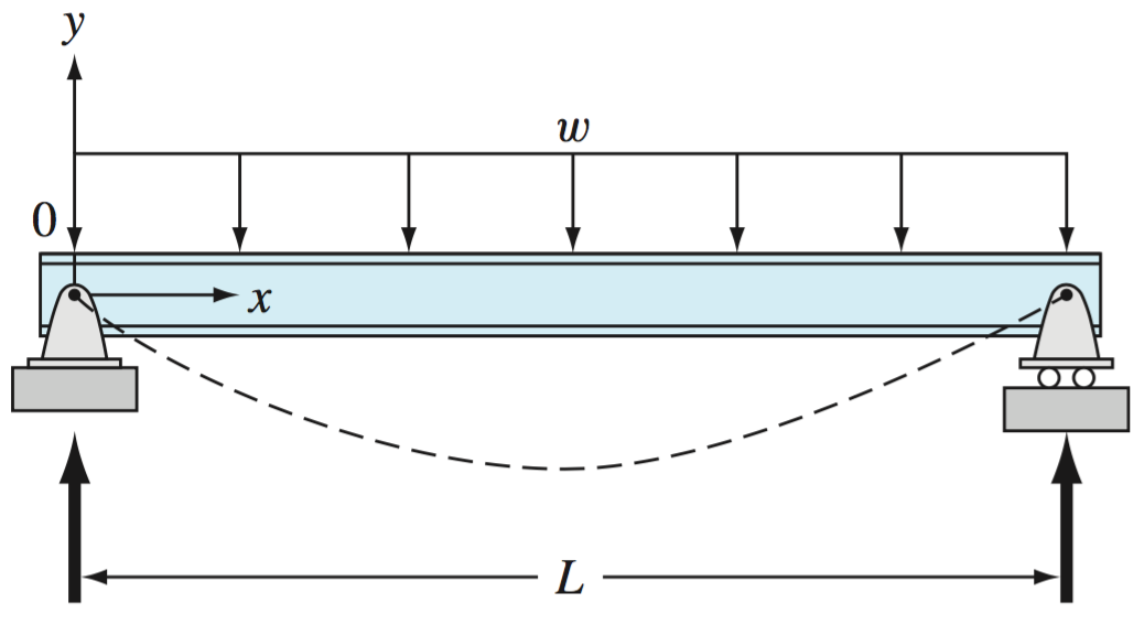 Figure 1. Uniformly-loaded beam (Chapra, p. 639).